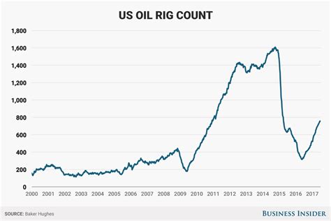 Us Oil Rig Count Falls For The First Time In 24 Weeks Ending Streak