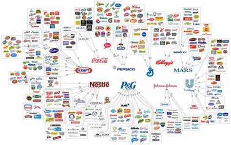 El Mapa De Las Grandes Empresas Mundiales Branding Infographic Food