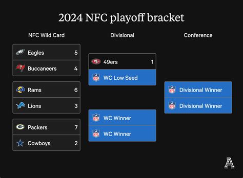 Updated Nfl Week 18 Playoff Scenarios And Bracket The Athletic