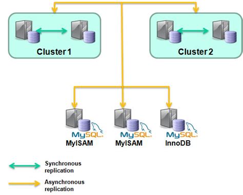 MySQL Cluster Flexibility Of Replication Andrew Morgan On Databases