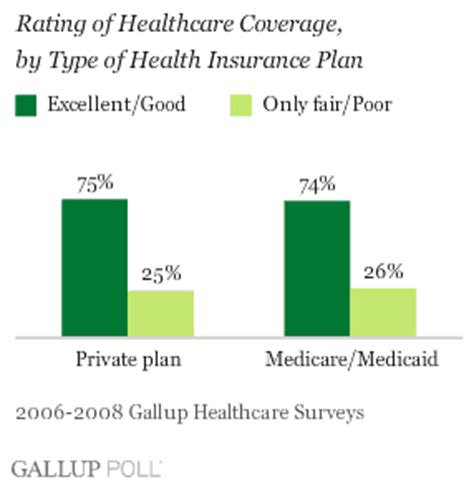 One way that public and private insurance differs is in the cost and how it is paid. Private, Public Health Plan Subscribers Rate Plans Similarly