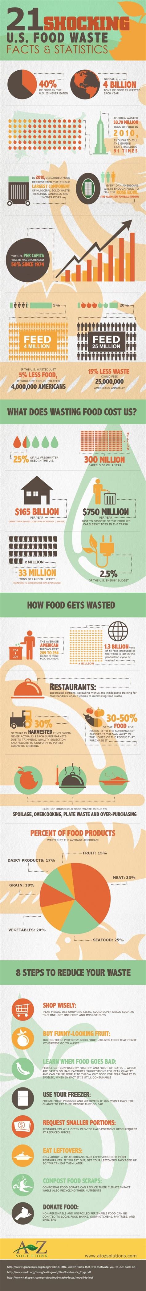 Shocking U S Food Waste Facts Statistics Visual Ly Food Waste