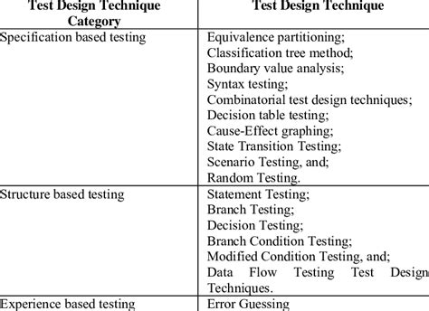 Isoiecieee 29119 Test Design Techniques Download Table