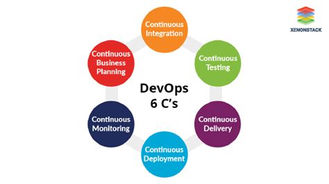 What Is Devops And Its Processes Ultimate Guide