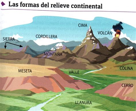 GeografÍa De AmÉrica Esquema Formas De Relieve Continental Completo