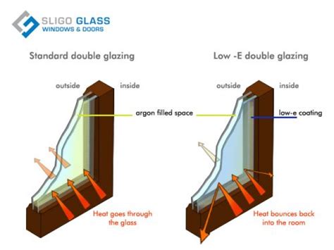 Energy Saving Double Glazing