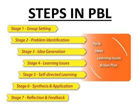 Problem Based Learning Steps 1 Present The Problem Statement 2 List