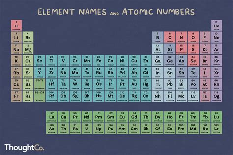 Periodic Table Atomic Number Printable Periodic Table With Atomic