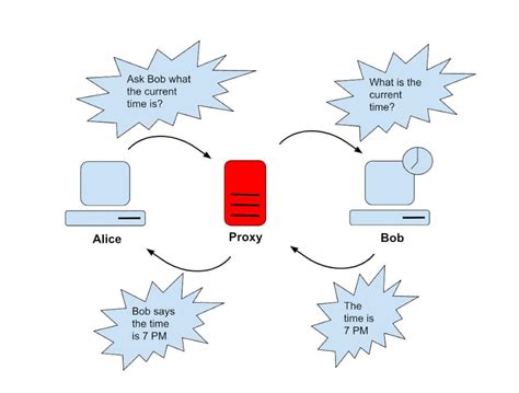 What Is A Proxy Server Types Function And Uses Crawlbase