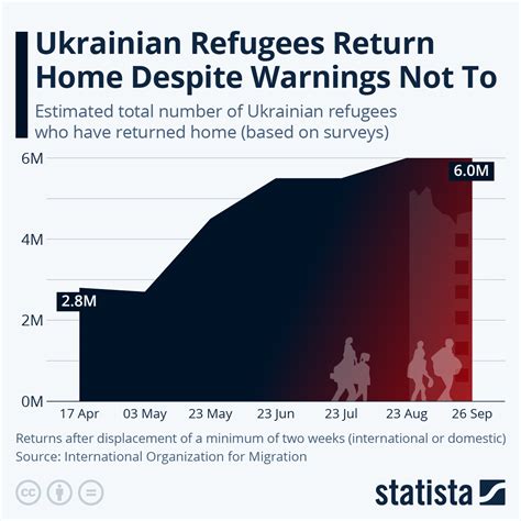 Chart Ukrainian Refugees Return Home Despite Warnings Not To Statista