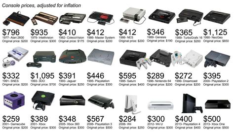 Console Prices Adjusted For Inflation R Gaming