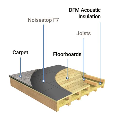 How To Soundproof Floors Noisestop Systems