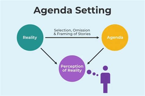 Agenda Setting Theory Overview And Features Geeksforgeeks