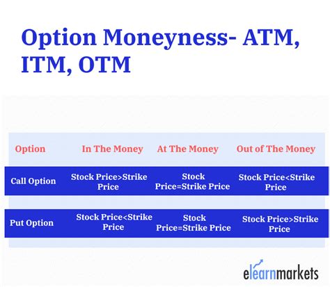 What Is Option Moneyness Itm Otm And Atm Options Elm