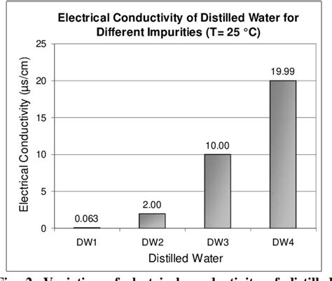 PDF INVESTIGATION OF ELECTRICAL CONDUCTIVITY OF DIFFERENT WATER