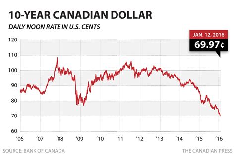 If you are interested, i have also included a table showing how the prime lending rate for canada's. Canadian dollar will drop to 59 cents US in 2016 ...