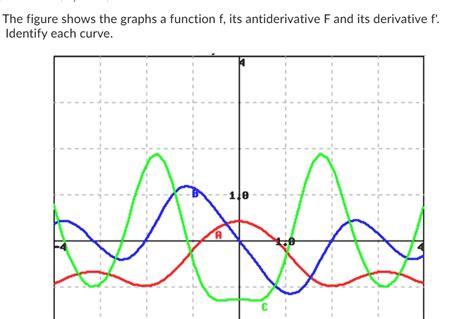 Solved The Figure Shows The Graphs A Function F Its Antiderivative F