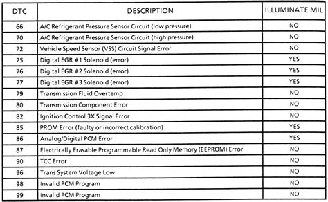 1994 Ford Explorer Diagnostic Codes