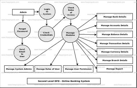 Online Banking System Dataflow Diagram Dfd Academic Projects