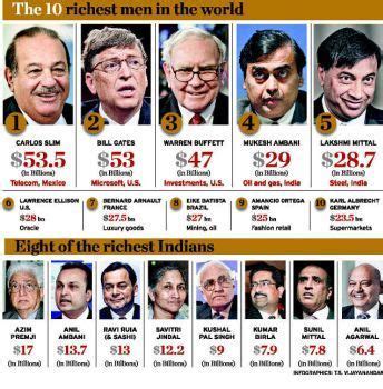 Ortega was once the 5th richest man in the world; #Richest #Wealthy #Successful : Top 10 richest men in the ...
