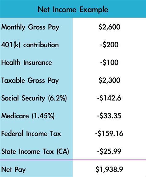 Gross Pay Vs Net Pay How To Budget Your Income The Right Way