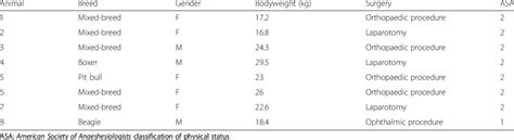 Breed Genre Bodyweight Surgery And Asa Classification Of The