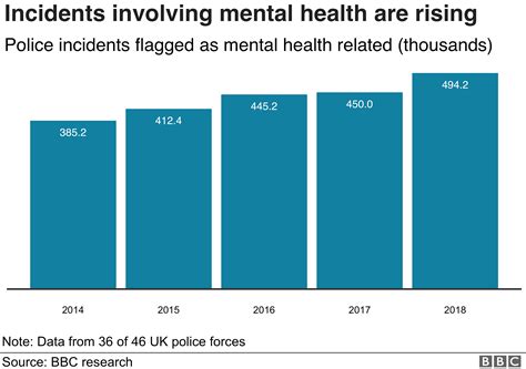 Police Dealing With More Mental Health Incidents Bbc News
