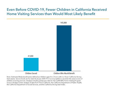 Prior To Covid 19 Few Children Received Beneficial Home Visiting