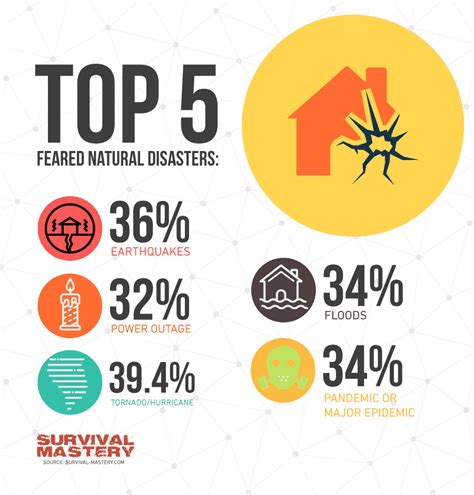 How To Prepare For A Natural Disaster List Of Things You Should Know