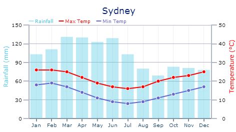 7 day weather forecast for sydney including radar, satellite, min, max and current temperatures, cloud and rainfall predictions. Weather in Sydney | Expat Arrivals