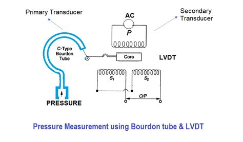 Sensors And Transducers Classification