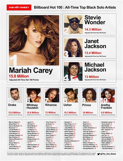 Billboard Hot 100 All Time Top Black Solo Artists R Michaeljackson