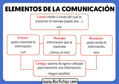 Tipos De Comunicacion Elementos Caracteristicas Y Ejemplos Cuadro Images