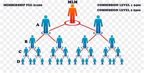 Mlm A System For Multi Level Membership Marketing In Wordpress