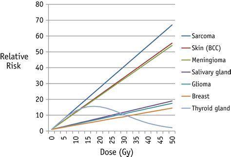 Late Effects Of Treatment For Childhood Cancer Pdq®health