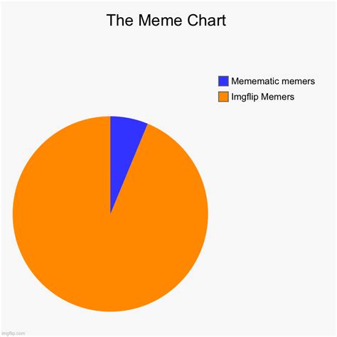 The Meme Chart Imgflip