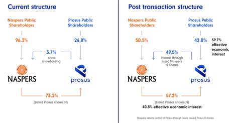 Prosus To Buy Up Naspers Stake In Major Overhaul Techcentral