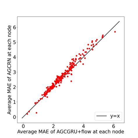 Scatter Plots Of Average Mae At Each Node For Agcgruflow Vs That Of