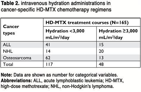 The Effect Of Intravenous Hydration Strategy On Plasma Methotrexate