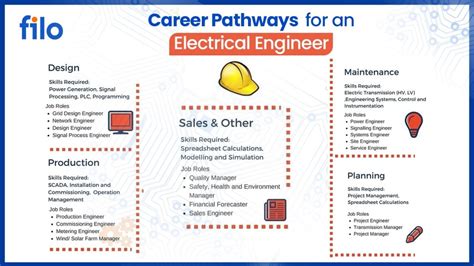 Top Electrical Engineering Jobs In India