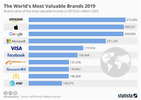 Chart The Worlds Most Valuable Brands 2019 Statista