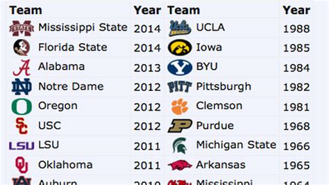 How Long Its Been Since Each College Football Team Was Last Ranked No