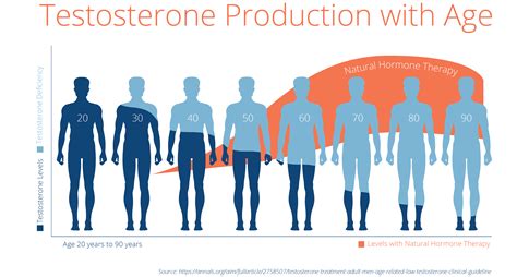 Testosterone Levels Testosterone Test BodyLogicMD