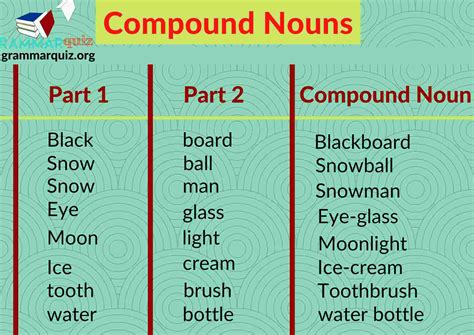 Compound Noun What Is It Formation Examples