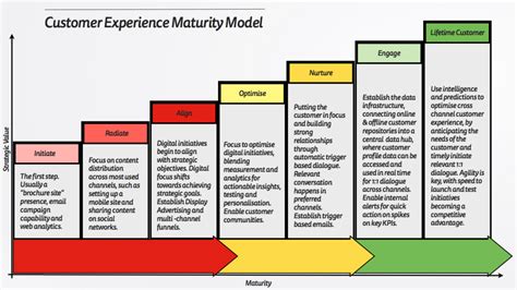 The Customer Experience Maturity Model — Mattyford