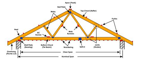 Different Types Of Roof Roof Trusses And Their Components