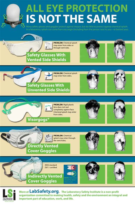 goggles infographic lab safety institute