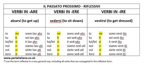 How To Learn Italian Reflexive Verbs Easily Parla Italiano