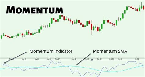 What Is A Momentum Indicator In Forex