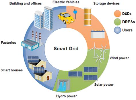 Smart Grid Components Download Scientific Diagram